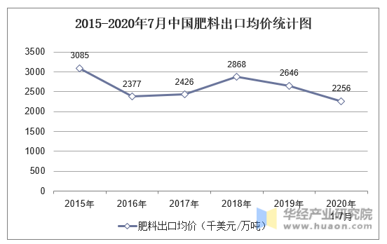 2015-2020年7月中国肥料出口均价统计图