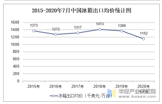 2015-2020年7月中国冰箱出口均价统计图
