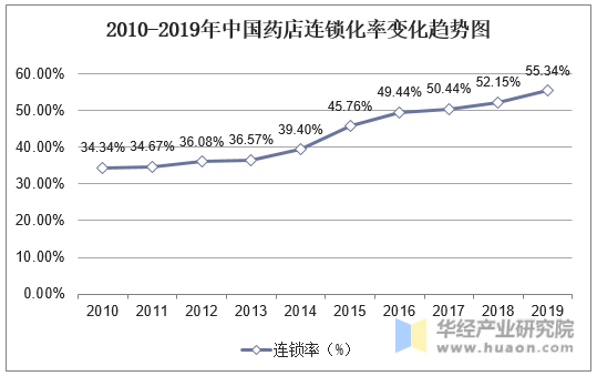 2010-2019年中国药店连锁化率变化趋势图
