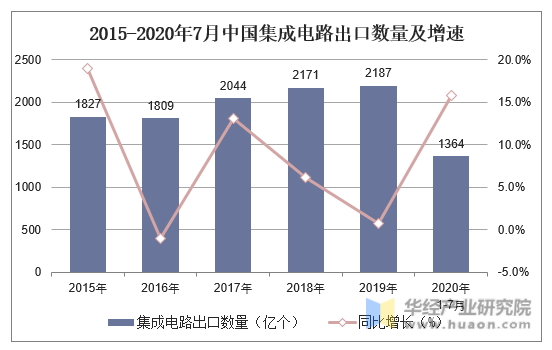 2015-2020年7月中国集成电路出口数量及增速