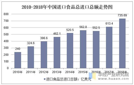 2010-2018年中国进口食品总进口总额走势图