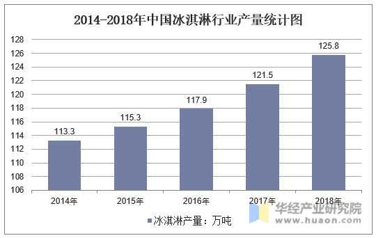 2014-2018年中国冰淇淋行业产量统计图