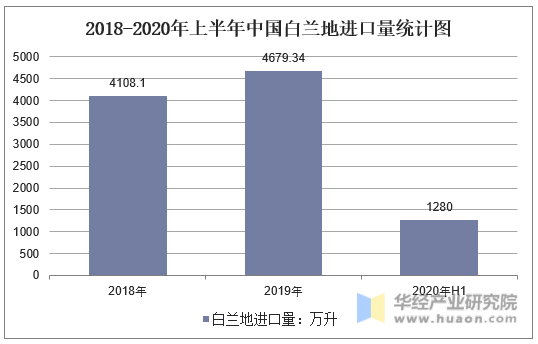 2018-2020年上半年中国白兰地进口量统计图