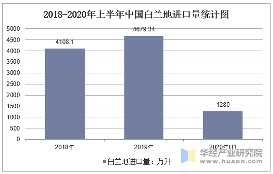 2018-2020年上半年中国白兰地进口量统计图