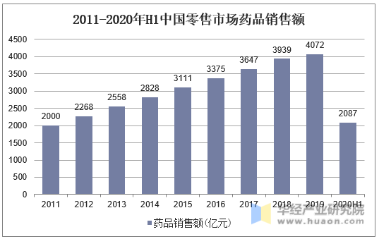 2011-2020年H1中国零售市场药品销售额