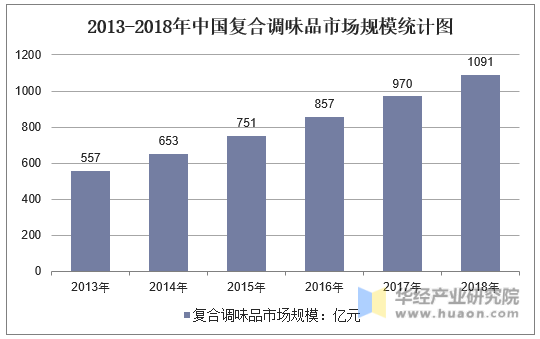 2013-2018年中国复合调味品市场规模统计图