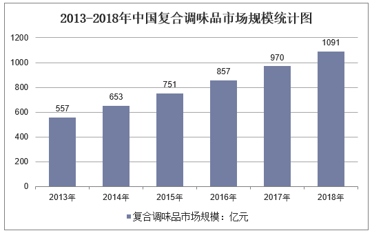 2013-2018年中国复合调味品市场规模统计图