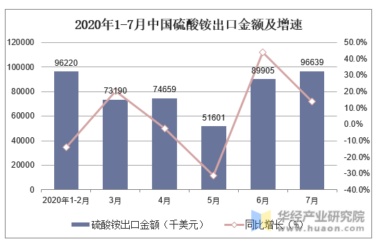 2020年1-7月中国硫酸铵出口金额及增速