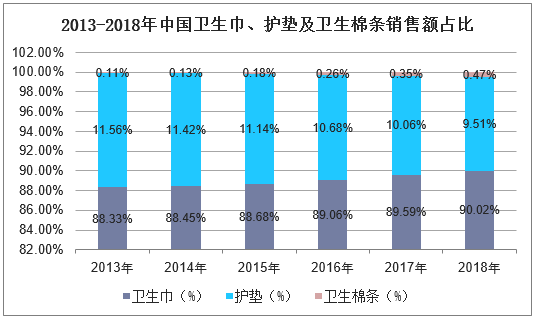 2013-2018年中国卫生巾、护垫及卫生棉条销售额占比