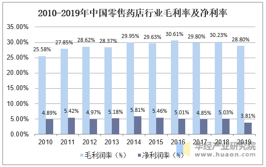 2010-2019年中国零售药店行业毛利率及净利率