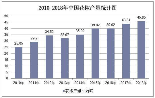 2010-2018年中国花椒产量统计图