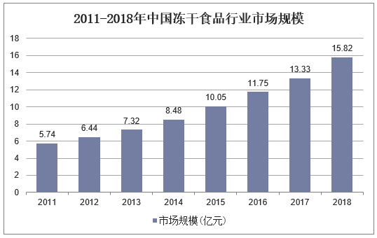 2011-2018年我国冻干食品市场规模统计