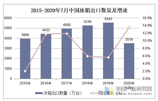 2015-2020年7月中国冰箱出口数量及增速