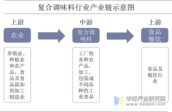 复合调味料行业产业链结构示意图