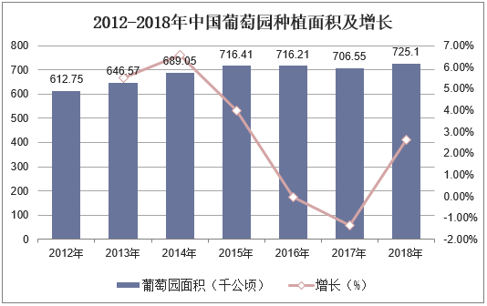2012-2018年中国葡萄园种植面积及增长