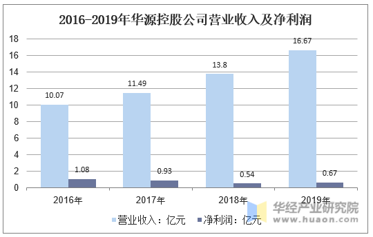 2017-2019年华源控股公司营业收入及净利润