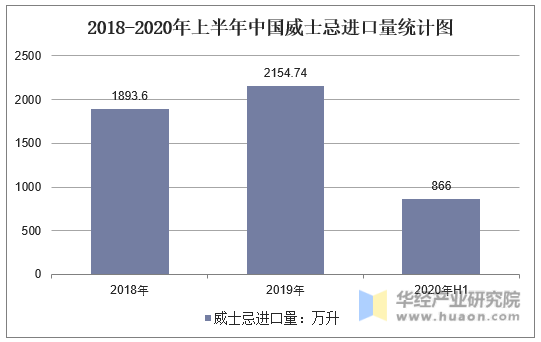 2018-2020年上半年中国威士忌进口量统计图