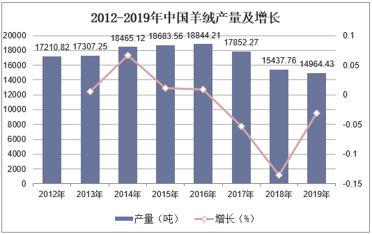 2012-2019年中国羊绒产量及增长