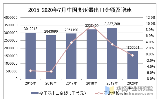 2015-2020年7月中国变压器出口金额及增速