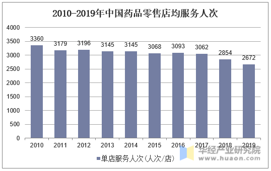 2010-2019年中国药品零售店均服务人次