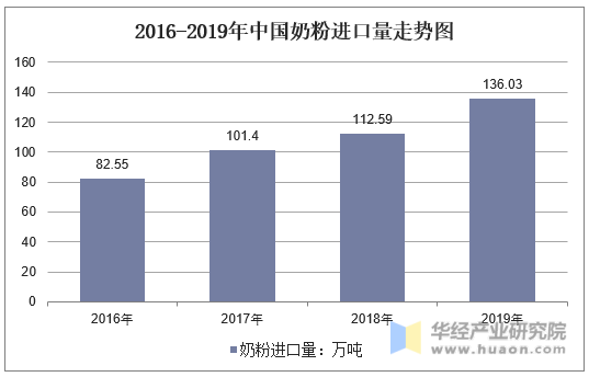2016-2019年中国奶粉进口量走势图