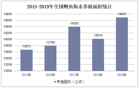 2015-2019年全国鲍鱼海水养殖面积统计
