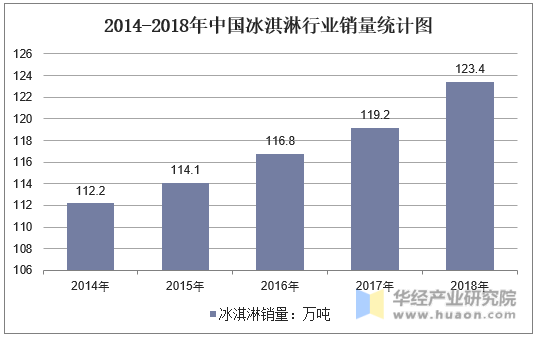 2014-2018年中国冰淇淋行业销量统计图