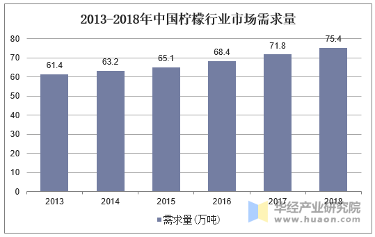 2013-2018年中国柠檬行业市场需求量