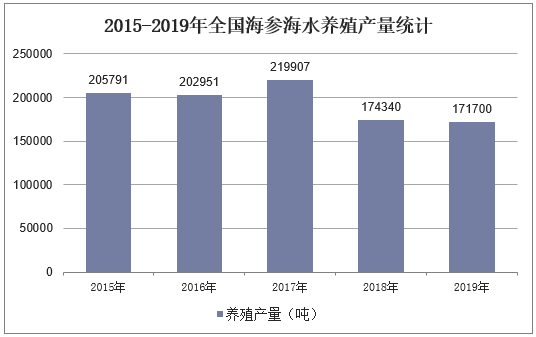 2015-2019年全国海参海水养殖产量统计
