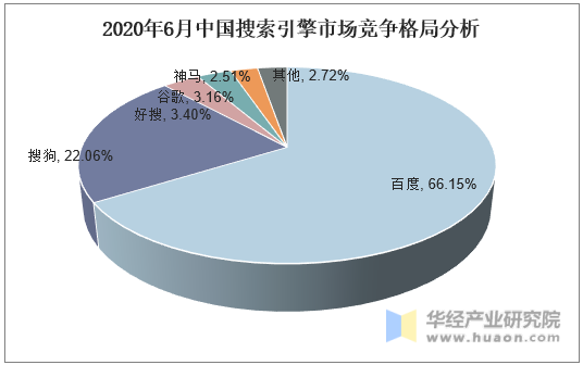 2020年6月中国搜索引擎市场竞争格局分析