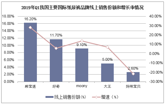 2019年Q1我国主要国际纸尿裤品牌线上销售份额和增长率情况