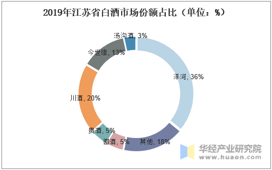 2019年江苏省白酒市场份额占比（单位：%）
