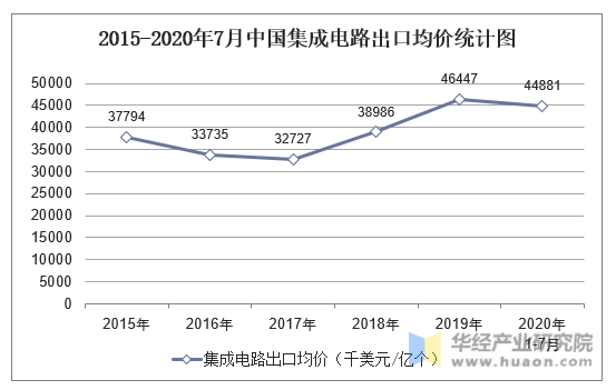 2015-2020年7月中国集成电路出口均价统计图