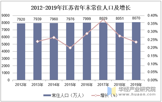 2012-2019年江苏省年末常住人口及增长