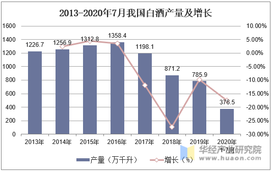 2013-2020年7月我国白酒产量及增长