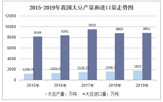 2015-2019年我国大豆产量和进口量走势图