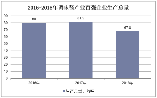 2016-2018年调味酱产业百强企业生产总量