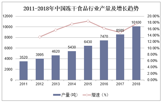 2011-2018年中国冻干食品行业产量及增长趋势