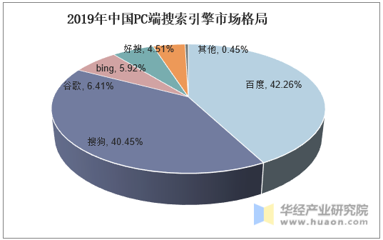 2019年中国PC端搜索引擎市场格局