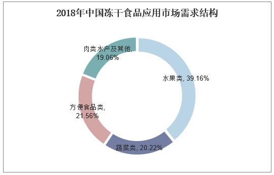 2018年中国冻干食品应用市场需求结构