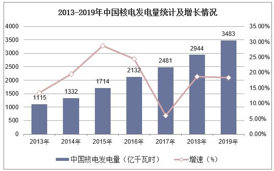2013-2019年中国核电发电量统计及增长情况