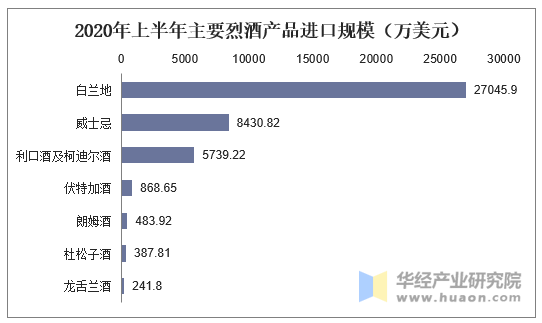 2020年上半年主要烈酒产品进口规模（万美元）