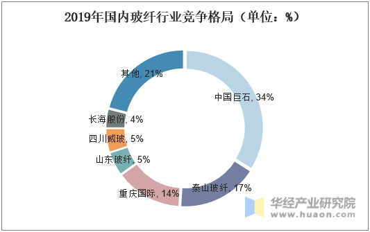 2019年国内玻纤行业竞争格局（单位：%）