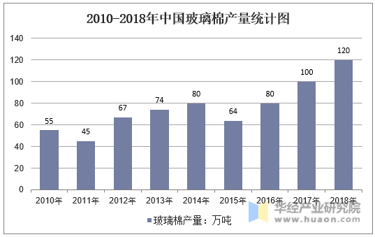 2010-2018年中国玻璃棉产量统计图