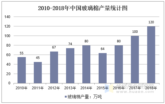 2010-2018年中国玻璃棉产量统计图