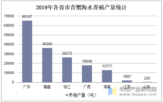 2019年各省市青蟹海水养殖产量统计