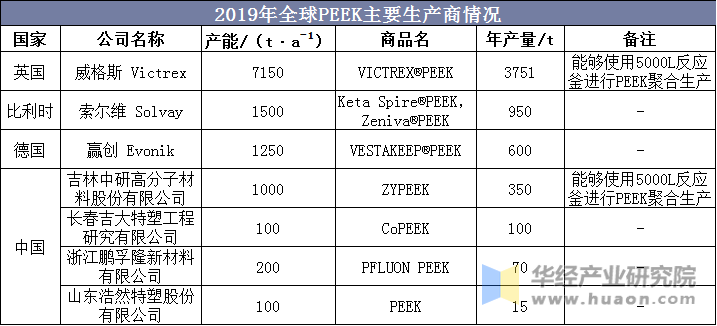 2019年全球PEEK主要生产商情况