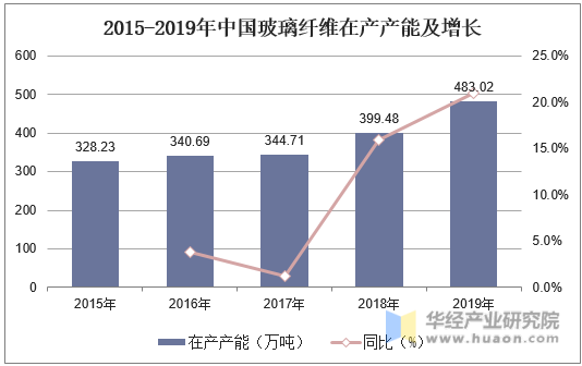 2015-2019年中国玻璃纤维在产产能及增长