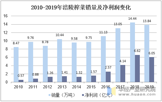 2010-2019年涪陵榨菜销量及净利润变化