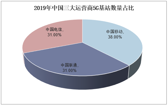 2019年中国三大运营商5G基站数量占比